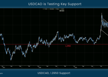 USDCAD is Testing Key Support