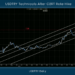 USDTRY Technicals After CBRT Rate Hike