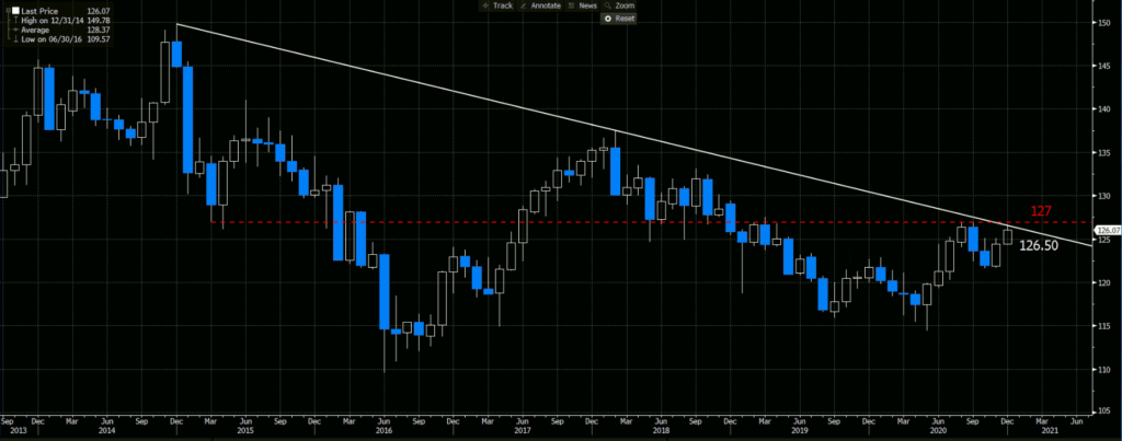 EURJPY | Monthly Chart