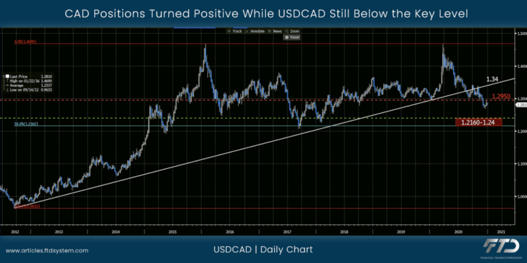 CAD Positions Turned Positive While USDCAD Still Below the Key Level
