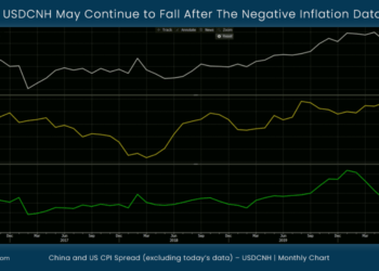 USDCNH May Continue to Fall After The Negative Inflation Data