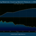 Rising Reserves Causing Bearish Pressure to USDSGD
