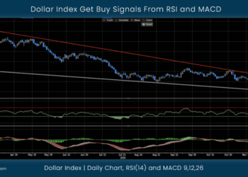 Dollar Index Get Buy Signals From RSI and MACD