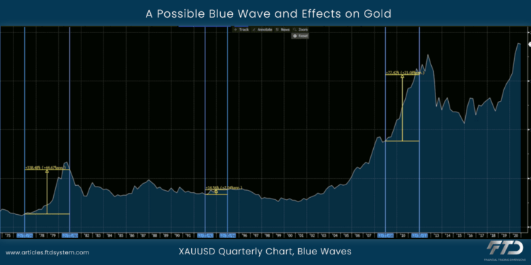 A Possible Blue Wave and Effects on Gold