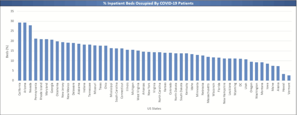 Covid-19 Patients Bed Occupancy