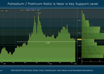 Palladium / Platinum Ratio is Near a Key Support Level