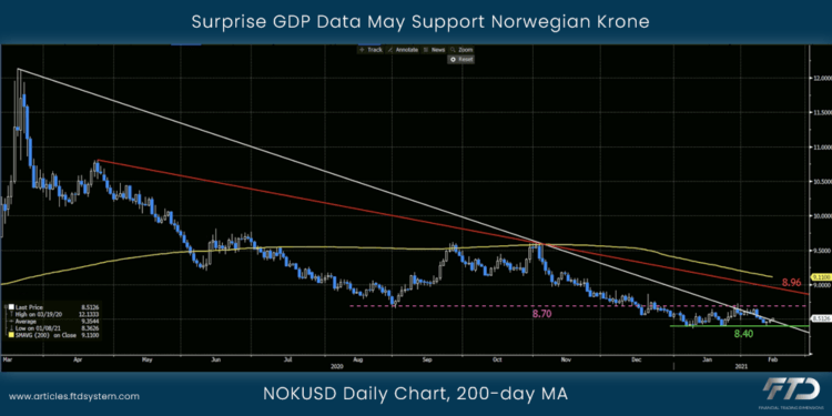 Surprise GDP Data May Support Norwegian Krone