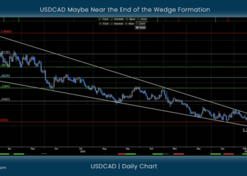 USDCAD Maybe Near the End of the Wedge Formation