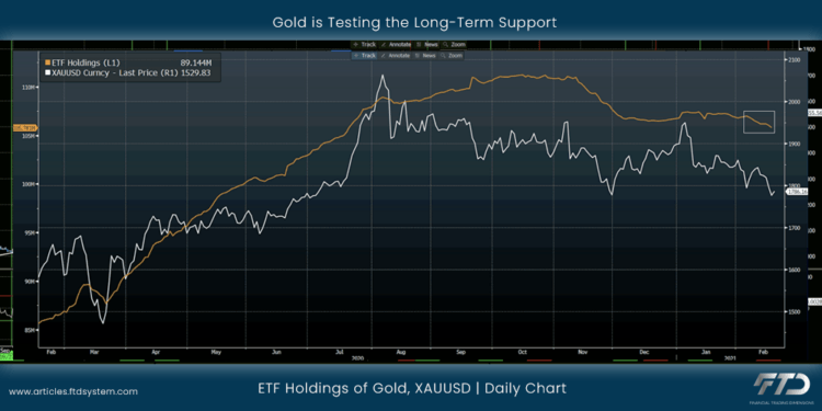 Gold is Testing the Long-Term Support
