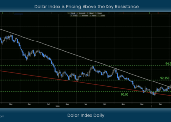 Dollar Index is Pricing Above the Key Resistance