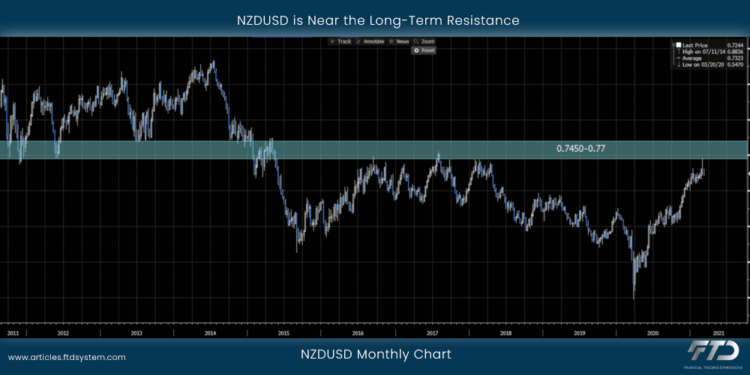 NZDUSD is Near the Long-Term Resistance