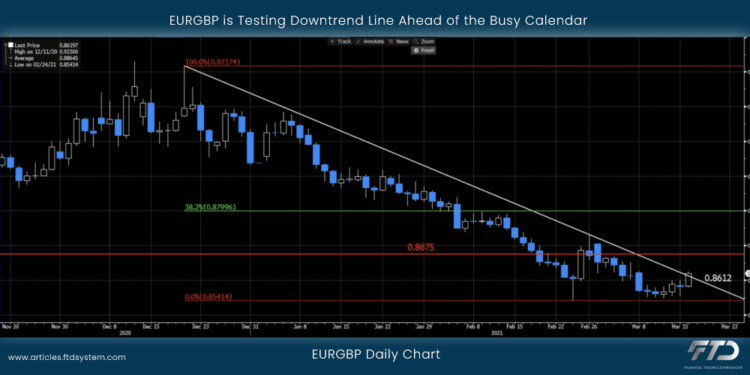 EURGBP is Testing Downtrend Line Ahead of the Busy Calendar