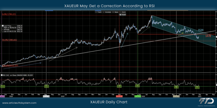 XAUEUR May Get a Correction According to RSI