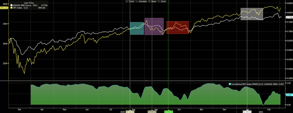 AUDUSD, S&P 500, 22-day(1 month) Correlation