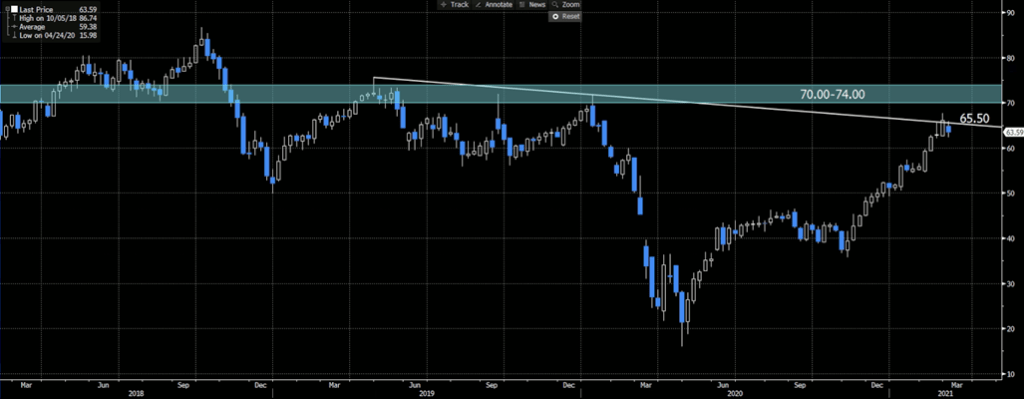 Brent Weekly Chart 