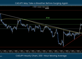 CADJPY May Take a Breather Before Surging Again