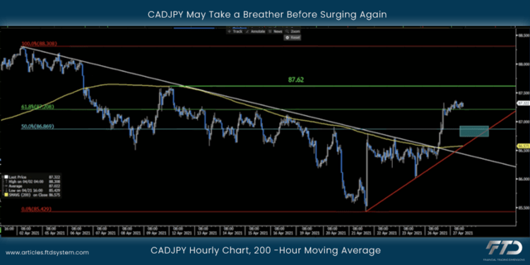 CADJPY May Take a Breather Before Surging Again