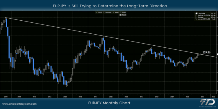 EURJPY is Still Trying to Determine the Long-Term Direction