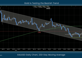 Gold is Testing the Bearish Trend