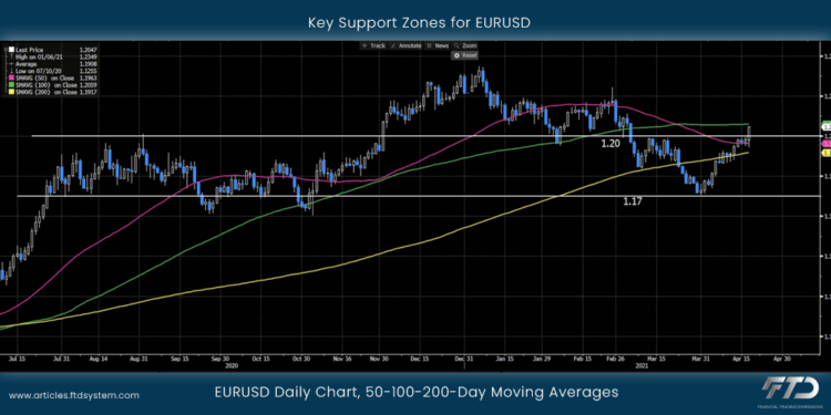 Key Support Zones for EURUSD
