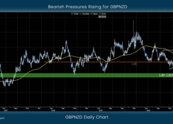 Bearish Pressures Rising for GBPNZD