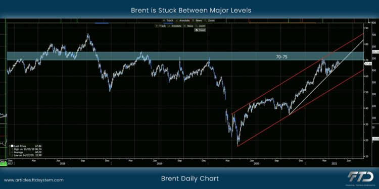 Brent is Stuck Between Major Levels