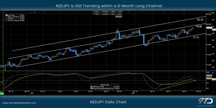 NZDJPY is Still Trending within a 6-Month Long Channel