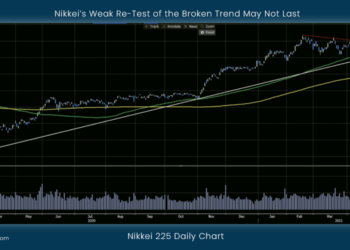 Nikkei’s Weak Re-Test of the Broken Trend May Not Last