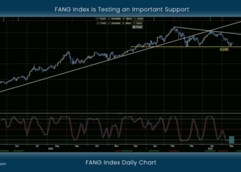 FANG Index is Testing an Important Support