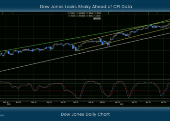 Dow Jones Looks Shaky Ahead of CPI Data