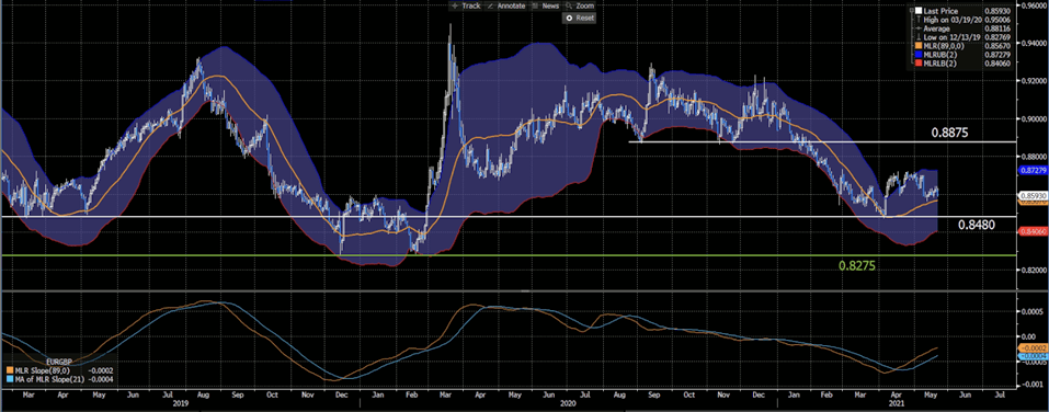 EURGBP Daily Chart, 89-day Moving Linear Regression and Slope