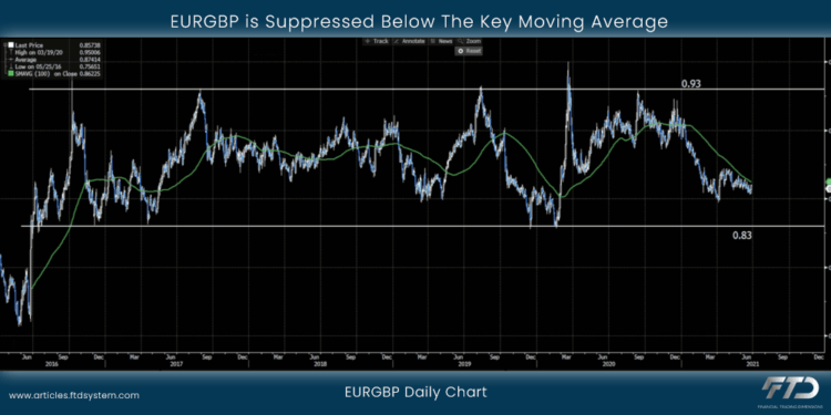 EURGBP is Suppressed Below The Key Moving Average