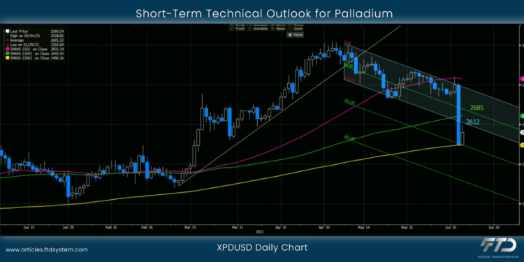 Short-Term Technical Outlook for Palladium