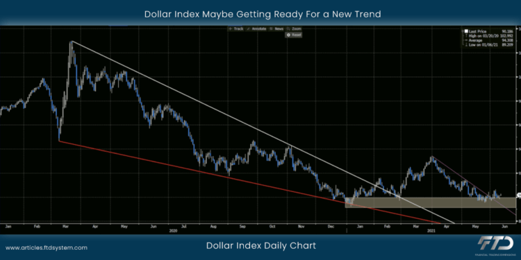Dollar Index Maybe Getting Ready For a New Trend