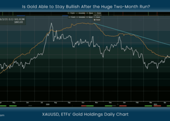 Is Gold Able to Stay Bullish After the Huge Two-Month Run?