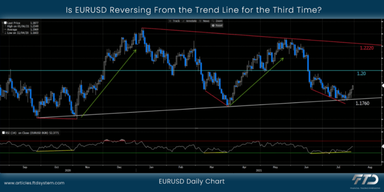 Is EURUSD Reversing From the Trend Line for the Third Time?