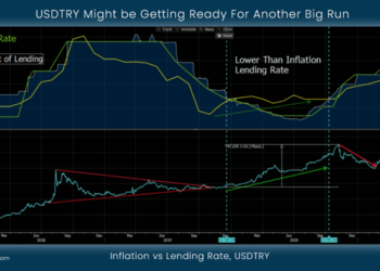 USDTRY Might be Getting Ready For Another Big Run