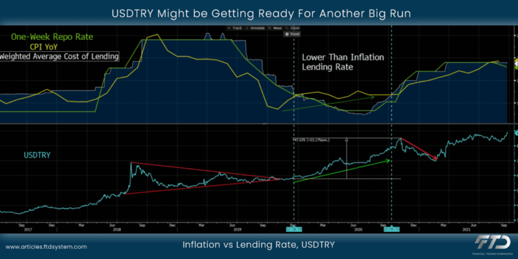 USDTRY Might be Getting Ready For Another Big Run