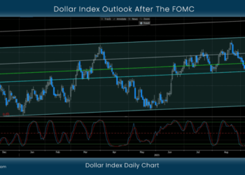 Dollar Index Outlook After The FOMC