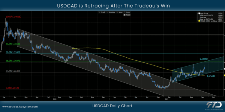 USDCAD is Retracing After The Trudeau’s Win