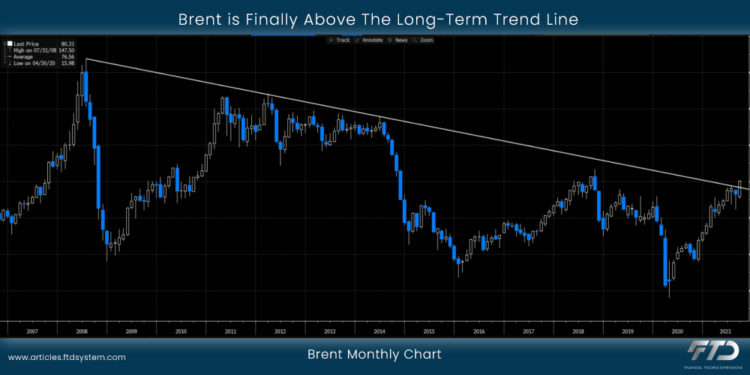 Brent is Finally Above The Long-Term Trend Line
