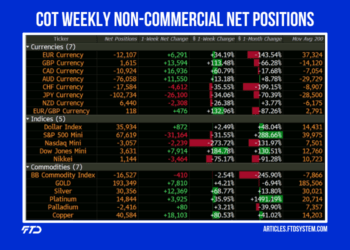 COT Weekly Non-Commercial Net Positions
