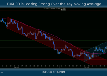 EURUSD is Looking Strong Over the Key Moving Average