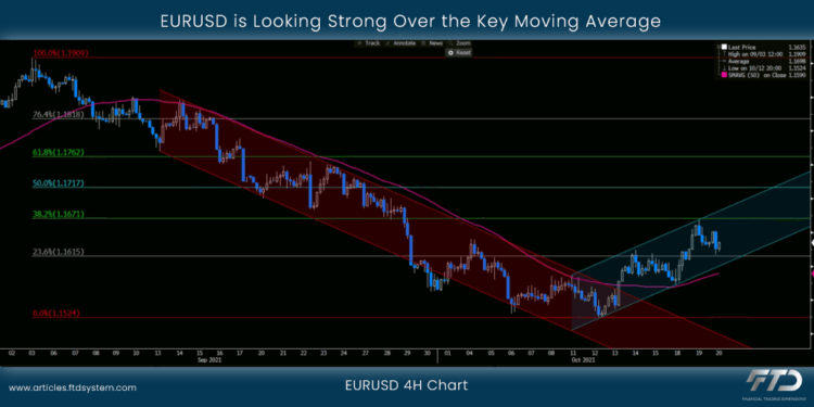 EURUSD is Looking Strong Over the Key Moving Average