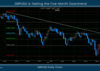 GBPUSD is Testing the Five-Month Downtrend