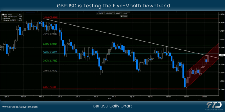 GBPUSD is Testing the Five-Month Downtrend