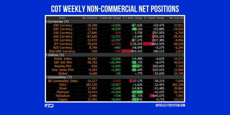 COT Futures Contracts, Non-Commercial Net Positions, Weekly Update