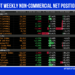COT Futures Contracts, Non-Commercial Net Positions, Weekly Update