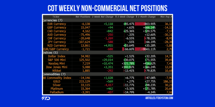 COT Futures Contracts, Non-Commercial Net Positions, Weekly Update