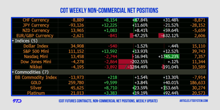 COT Weekly Non-Commercial Net Positions